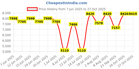 amazon.in Victorinox Swiss Army Knife, Ranger 78 M Grip, Large (130 mm), Red Scale, 0.9663.MC | Outdoor Multitool Pocket Knife victorinox Price History Graph from 7 Jun 2025 to 27 Oct 2025