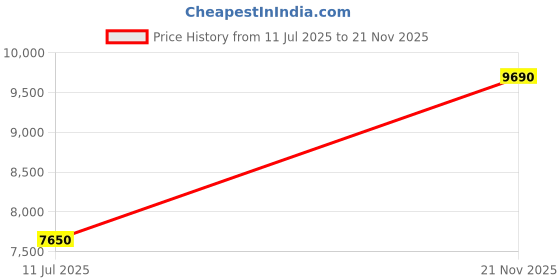 amazon.in Victorinox Swiss Army Knife - Ranger Grip 74-14 Functions, Multitool Gadge - Red and Black, 130 mm Price History Graph from 11 Jul 2025 to 21 Nov 2025