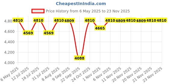 amazon.in Victorinox Swiss Army knife - Red Price History Graph from 6 May 2025 to 23 Nov 2025