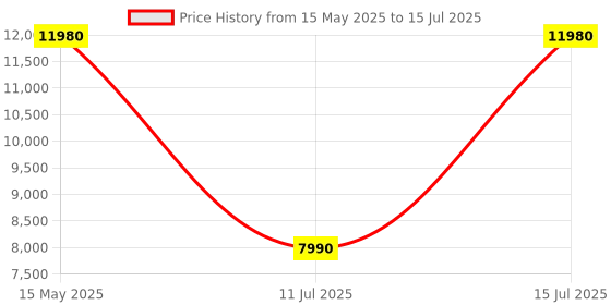 amazon.in Victorinox Swiss Army Knife - Rescue Tool - 13 Functions DO-IT-YOURSELF Champion, Multi-utility Tool, Yellow -111 mm victorinox Price History Graph from 15 May 2025 to 15 Jul 2025
