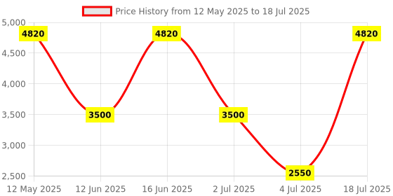 amazon.in Victorinox Swiss Army Knife - Signature - 7 Functions, DO-IT-YOURSELF Champion, Multi-utility Tool with LED - Grey, 58 mm Price History Graph from 12 May 2025 to 4 Jul 2025