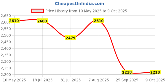 amazon.in Victorinox Swiss Army Knife - Spartan - 12 Functions, DO-IT-Yourself Champion, Multi-utility tool - Blue, 91 mm (1.3603.T2) victorinox Price History Graph from 10 May 2025 to 8 Oct 2025