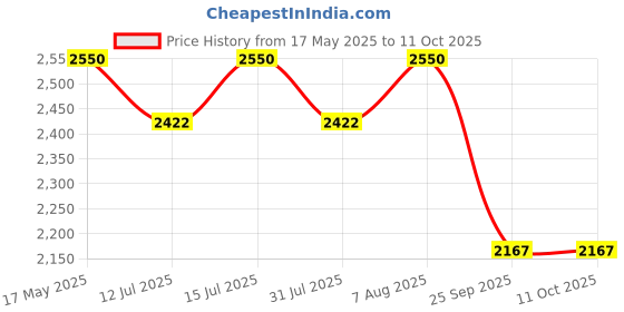 amazon.in Victorinox Swiss Army Knife - Sportsman - 13 Functions, Multi-utility Tool - Red, 84 mm, Medium (0380300) victorinox Price History Graph from 17 May 2025 to 10 Oct 2025