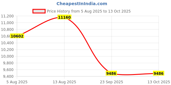 amazon.in Victorinox Swiss Army knife - Swiss Champ Black Price History Graph from 5 Aug 2025 to 13 Oct 2025