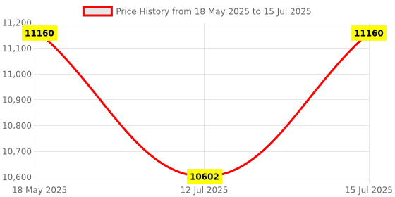 amazon.in Victorinox Swiss Army Knife - Swiss Champ - Multitool with 33 Functions including a Pair of Scissors and Screwdriver - Black, 91 mm (Red) victorinox Price History Graph from 18 May 2025 to 15 Jul 2025