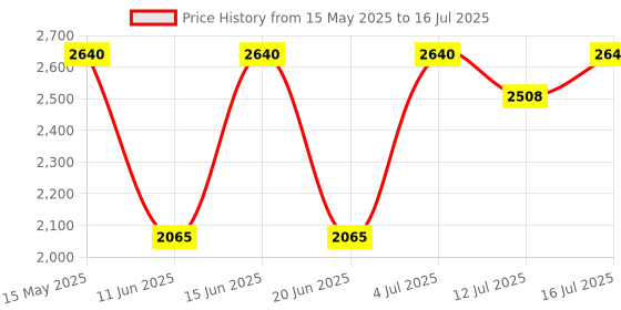 amazon.in Victorinox Swiss Army Knife - Swiss Classic - 7 Functions, Multi-utility tool with a Pair of Scissors - Camouflage Grey, 58 mm (0.6223.942) victorinox Price History Graph from 15 May 2025 to 16 Jul 2025
