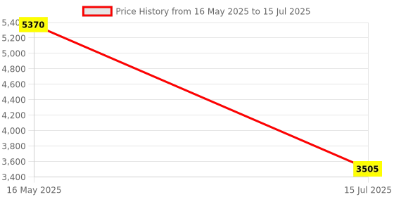 amazon.in Victorinox Swiss Army Knife - Trailmaster - 12 Functions, Multi-utility Tool, Brown - 111 mm victorinox Price History Graph from 16 May 2025 to 15 Jul 2025