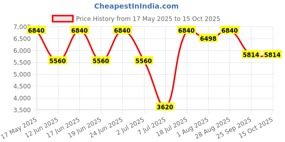 amazon.in Victorinox Swiss Army Knife - XT Grip - 6 Functions, Multi-utility tool, Orange - 111 mm (08341.MC9) Price History Graph from 17 May 2025 to 15 Oct 2025