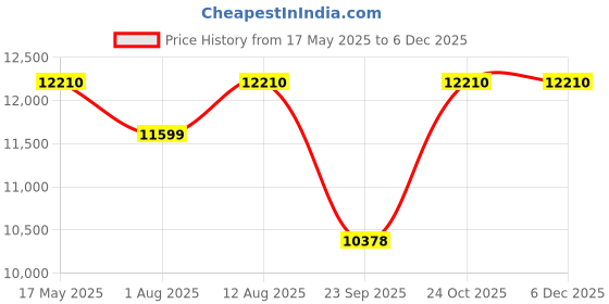 amazon.in Victorinox Swiss Army Swiss Champ Wood Pocket Knife Multi-Tool, Walnut Wood, (1.6791.63) Price History Graph from 17 May 2025 to 5 Dec 2025