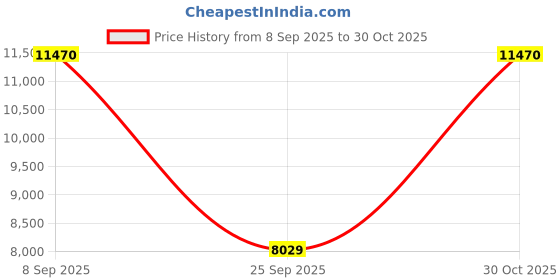 amazon.in victorinox Swiss Designed Altmont Professional Compact Laptop Backpack, Black, One Size, 16 IN (602151) victorinox Price History Graph from 8 Sep 2025 to 30 Oct 2025