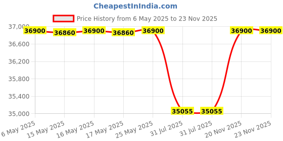 amazon.in victorinox Swiss Designed Briefcase, Mythic Briefcase with Detachable Shoulder Strap, Laptop & Tablet Compartment, Includes Travel Organiser, Perfect Travel Bag, Black | 13 litres (653456) victorinox Price History Graph from 6 May 2025 to 23 Nov 2025