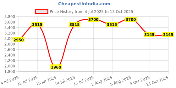 amazon.in Victorinox SwissCard Classic - 10 Functions, DO-IT-YOURSELF Champion, Functional Companion that fits a wallet, Black - 82 mm. Price History Graph from 4 Jul 2025 to 13 Oct 2025