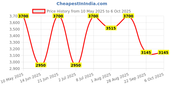 amazon.in Victorinox SwissCard Classic - 10 Functions, incredible functionality that fits a wallet, Blue - 82 mm - 0.7122.T2 victorinox Price History Graph from 10 May 2025 to 5 Oct 2025