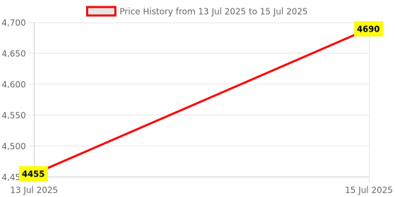 amazon.in Victorinox SwissCard Classic - 13 Functions, DO-IT-YOURSELF Champion, Functional Companion that fits a wallet, LED, Red - 82 mm. victorinox Price History Graph from 13 Jul 2025 to 15 Jul 2025