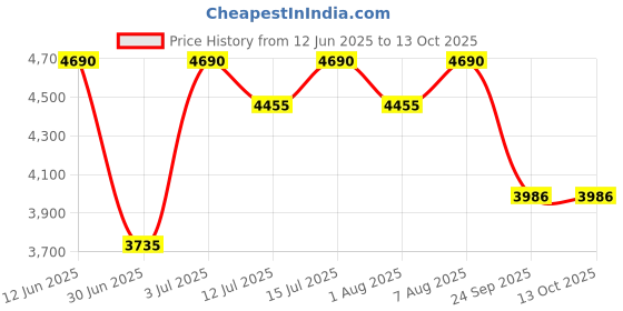 amazon.in Victorinox SwissCard Nailcare - 13 Functions, DO-IT-YOURSELF Champion, Grooming Kit that fits a wallet, Red - 82 mm. Price History Graph from 12 Jun 2025 to 13 Oct 2025