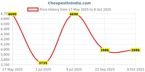 amazon.in Victorinox SwissCard Nailcare - 13 Functions, DO-IT-YOURSELF Champion, Grooming Kit that fits a wallet, Red - 82 mm. victorinox Price History Graph from 17 May 2025 to 8 Oct 2025