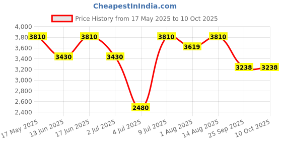 amazon.in Victorinox SwissCard Nailcare - 13 Functions, Grooming Kit that fits a wallet, Red - 82 mm. Price History Graph from 17 May 2025 to 9 Oct 2025