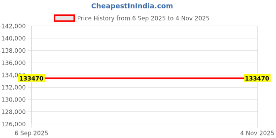 amazon.in victorinox Titanium Dive Pro, Automatic Swiss Made Men's Analog Watch, Black Dial,43 Mm, 300M Water Resistant, Orange Rubber Strap, Sellita Sw 200-1 Movement, Wrist Watch For Men|241996,Orange Band victorinox Price History Graph from 6 Sep 2025 to 4 Nov 2025