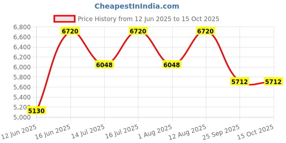 amazon.in Victorinox Trailmaster, 111 Mm, Camouflage, Folding Box "Swiss Army Knife" Price History Graph from 12 Jun 2025 to 15 Oct 2025