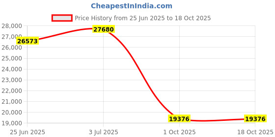 amazon.in victorinox Unisex-adult Architecture Urban2, Briefcase victorinox Price History Graph from 25 Jun 2025 to 18 Oct 2025