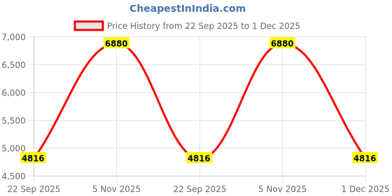 amazon.in victorinox Unisex Leather Altius Alox, Bi-Fold Wallet Card Case, Black (611578) victorinox Price History Graph from 22 Sep 2025 to 1 Dec 2025