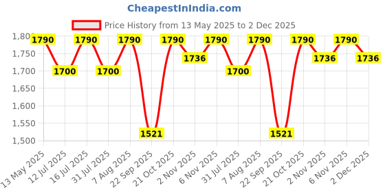 amazon.in Victorinox Waiter "Swiss Army Knife" Price History Graph from 13 May 2025 to 2 Dec 2025