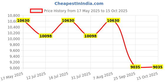 amazon.in Victorinox Work Champ Swiss Army Large Pocket Knife with Metal Saw victorinox Price History Graph from 17 May 2025 to 14 Oct 2025