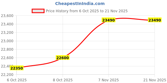 amazon.in Victormont Smart Ring,Size First with Sizing Kit,No App Subscription;Tracks Activity,Sleep,Stress & Heart Rate – iOS/Android Compatible (Rose Gold, Size 7), 7, 钛 Price History Graph from 6 Oct 2025 to 21 Nov 2025