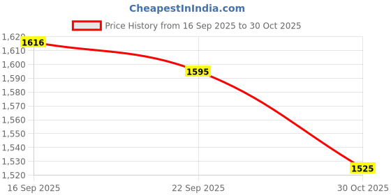 amazon.in VictorsHome 1.5mm x 200mm 304 Stainless Steel Round Rod, Metal Solid Shaft Rods Lathe Bar Stock for DIY Crafts Model Car Helicopter Airplane 10pcs Price History Graph from 16 Sep 2025 to 30 Oct 2025