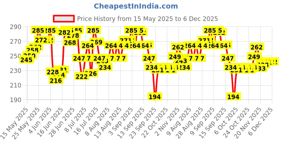 amazon.in VICTORY 4’’ Inch Wide Weightlifting Gym Belt Back Support & Abdomen Support Belt Gym Fitness Exercise Power Lifting Squat Gym Belt for Men and Women Price History Graph from 15 May 2025 to 5 Dec 2025