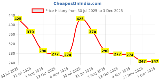 amazon.in VICTORY Agility Ladder 5 Meter Speed Training Ladder with 10 Adjustable Rungs Speed Training Ladder for Men and Women Ideal for Soccer, Football & Sports Training with Heavy Duty Carry Bag (Yellow) Price History Graph from 30 Jul 2025 to 3 Dec 2025