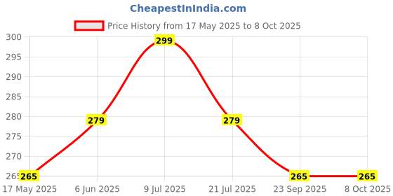 amazon.in VICTORY Ankle Straps- with D Rings- for Cable Machine, Kickbacks, Glute Workouts, Leg Extensions, Curls & Hip Abductors with Padded Neoprene Support, Ideal for Men & Women - Red victory Price History Graph from 17 May 2025 to 8 Oct 2025