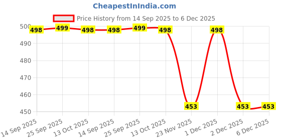 amazon.in Victory Badminton Award with Sticker | Best Player Badminton Trophy | Shiny Gold & Blue Design with Shuttlecock Winner Trophy (31 cms) Price History Graph from 14 Sep 2025 to 5 Dec 2025