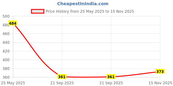 amazon.in Victory Boxing Gloves for Men & Women with Moulded Foam Padding Gloves for Boxing, Training, Kickboxing, Muay Thai, MMA, Pu Synthetic Material Twin Punching Gloves (Boxing Glove, 12 oz) Price History Graph from 25 May 2025 to 15 Nov 2025