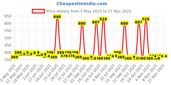 amazon.in VICTORY Boxing Gloves for Men & Women with Moulded Foam Padding Punching Bag Gloves for Boxing, Training, Kickboxing, Muay Thai, MMA, Durable Pu Material Twin Punching Gloves (Size 10Oz, Color Red) Price History Graph from 5 May 2025 to 27 Nov 2025
