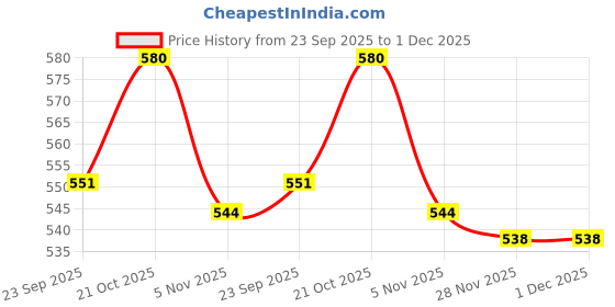 amazon.in Victory Choose Heavy Cricket Stumps -2 Complete Set 6 Stumps, 2 Base, 4 Bails Price History Graph from 23 Sep 2025 to 1 Dec 2025