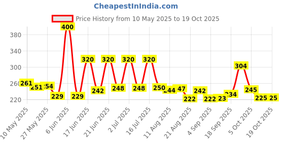 amazon.in VICTORY Combo Ultra Gym Belt & Speed Skipping Rope Gym & Fitness Kit (Large) victory Price History Graph from 10 May 2025 to 18 Oct 2025