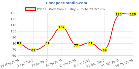 amazon.in victory sports Victory Cricket Tennis Balls High Bounce Street Match Cricket Tournament Tennis Ball (Heavy Ball, 1) victory sports Price History Graph from 15 May 2025 to 28 Oct 2025