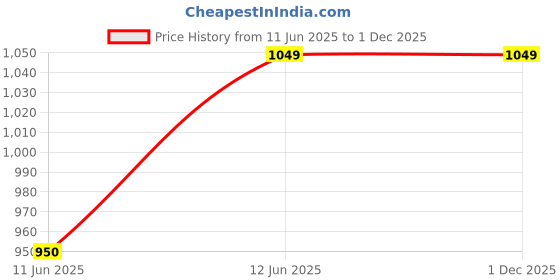 amazon.in Victory Cricket Trophy for Champion Runner-Up Best Player || Trophy Set (Golden, 14.5 inch) Price History Graph from 11 Jun 2025 to 1 Dec 2025