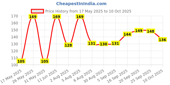 amazon.in VICTORY DuraFit Strong Elastic Workout Biceps Straps for Heavy Lifting Biceps Support Price History Graph from 17 May 2025 to 10 Oct 2025