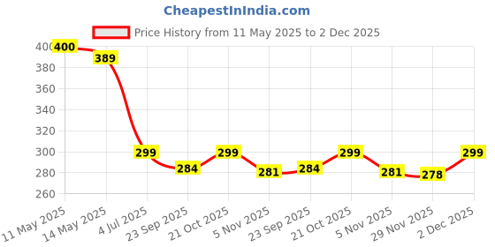 amazon.in VICTORY Heavy Champion Cricket Plastic Stumps Set # 3 Wicket Set, 1 Stand, 2 Bails Price History Graph from 11 May 2025 to 2 Dec 2025