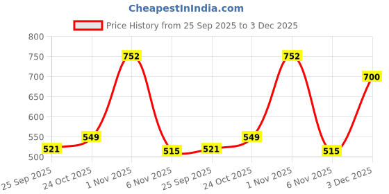 amazon.in VICTORY Heavy Cricket Stumps Plastic Wickets Set of 2 with 6 Stumps + 4 Bails + 2 Stand | Full Size Wickets for Cricket Ground, Match, Tournament Stump with Base & Bails (Fluorescent Green & Orange) Price History Graph from 25 Sep 2025 to 3 Dec 2025