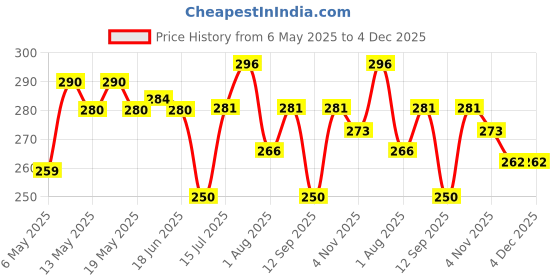 amazon.in Victory India Best Plastic Speed Ladder (7 Rungs) -3.8 Meter for Training,Exercise, Gym and Any Sports Activity (Yellow) Price History Graph from 6 May 2025 to 4 Dec 2025