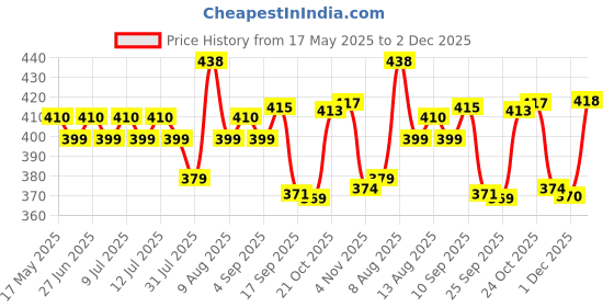 amazon.in Victory Pro Ultra Boxing Gloves for Boxing Lover victory Price History Graph from 17 May 2025 to 2 Dec 2025