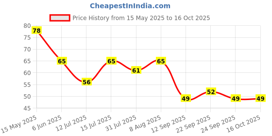 amazon.in VICTORY Professional Adjustable Skipping Rope Jumping Rope With Comfortable Handles Freestyle Skipping Rope (Black) victory Price History Graph from 15 May 2025 to 16 Oct 2025