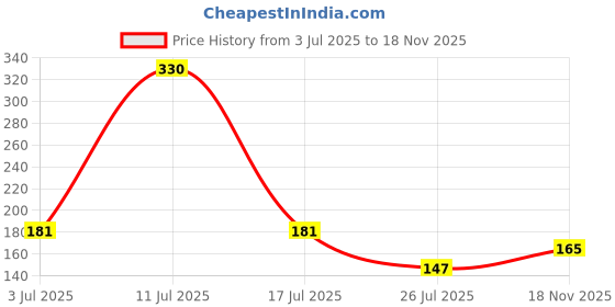 amazon.in VICTORY Professional Adjustable Skipping Rope Speed Cable With Comfortable Handles Speed Skipping Rope/Exercise Rope For Men, Women Workout (Red) Price History Graph from 3 Jul 2025 to 18 Nov 2025