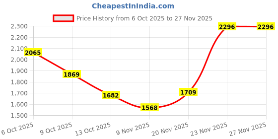 amazon.in cockatoo Victory Summit 60L Rucksack Bag For Trekking With Rain Cover & 11 Pocket, Waterproof Travel Bag For Man & Women, Scratch Proof Traveling Bag With Reflector, Cyan & Grey cockatoo Price History Graph from 6 Oct 2025 to 27 Nov 2025