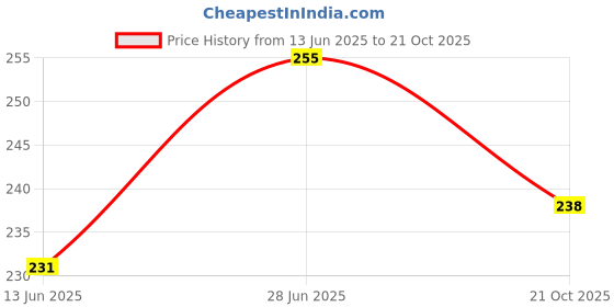 amazon.in VICTORY Ultra Professional Boxing Hand Wrap & Boxing Bandage Boxing Hand Wrap (110 inch)- Pack of (4) Logo Price History Graph from 13 Jun 2025 to 21 Oct 2025