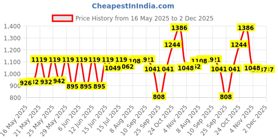 amazon.in Victory Unfilled Heavy Punching Bag with with Boxing Glove and Boxing Hand Wrap and Hand Grip and Solid Hanging Chain, Synthetic Leather (3 Feet) Boxing Kit Price History Graph from 16 May 2025 to 2 Dec 2025