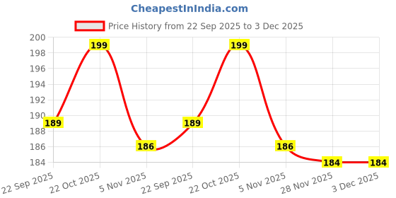 amazon.in Victory Weight Lifting Gym and Fitness Gloves with Wrist Support victory Price History Graph from 22 Sep 2025 to 3 Dec 2025